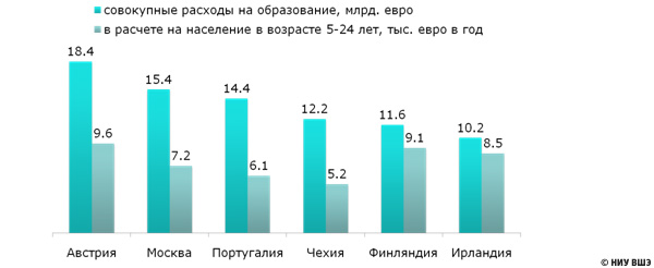 График № 3. Финансирование московского образования в сравнении с зарубежными странами, 2007 г.