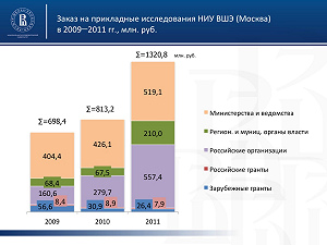 Заказ на прикладные исследования НИУ ВШЭ (Москва) в 2009−2011 гг., млн. руб. 