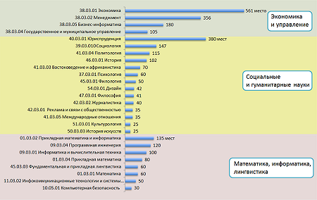 Количество бюджетных мест для поступающих в бакалавриат в 2014 году, по направлениям подготовки