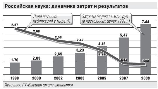 Российская наука: динамика затрат и результатов