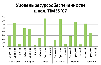 Ресурсообеспеченность школ TIMSS 2007