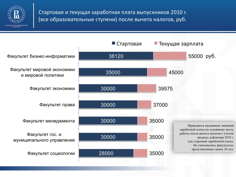 Кем работают после международных. Государственное и муниципальное управление зарплата. Государственное управление зарплата. Бизнес-Информатика зарплата. Государственное и муниципальное управление зар.