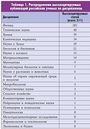 Таблица 1. Распределение высокоцитируемых публикаций российских ученых по дисциплинам