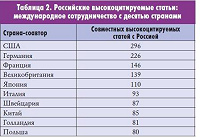 Таблица 2. Российские высокоцитируемые статьи: международное сотрудничество с десятью странами