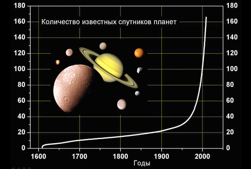 Перечислите планеты имеющие спутники. Планеты и спутники солнечной системы. Планеты солнечной системы спутники планет. Число известных спутников планет. Число спутников планет солнечной системы.