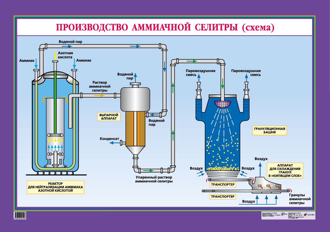 Азотная кислота сода реакция. Схема получения аммиачной селитры. Схема производства аммиачной селитры ас72. Схема производства нитрата аммония. Выпарной аппарат аммиачной селитры.