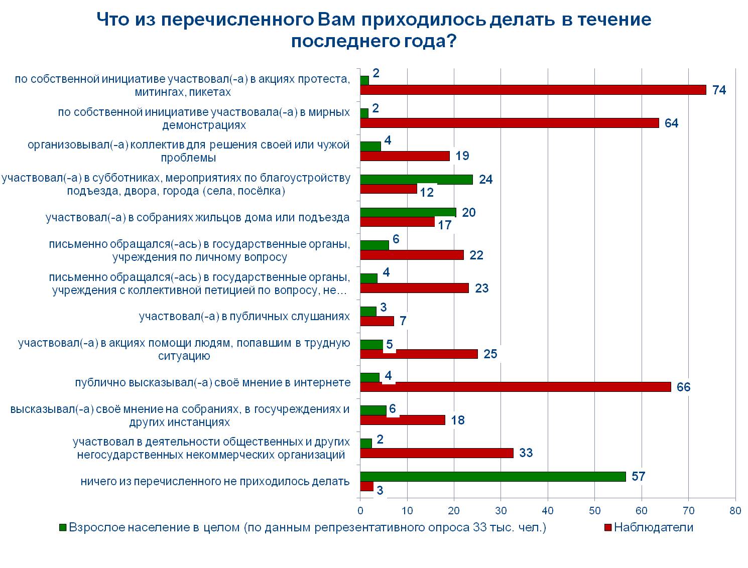 Лотерея на выборах 2024 красноярский край результаты. Тест опрос для наблюдателей с ответами.