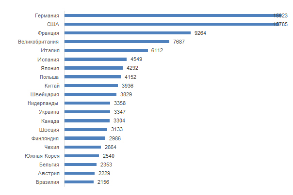 Число российских публикаций в международном соавторстве. Топ-20 стран-партнеров в 2008–2013 гг. (по данным Web of Science Core Collection)