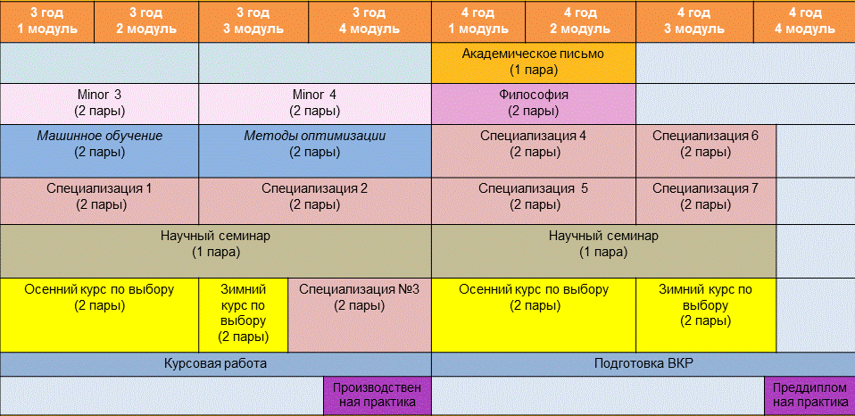 Учебный план 3 и 4 года