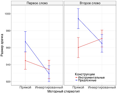 Размер зрачка при прослушивании стимулов