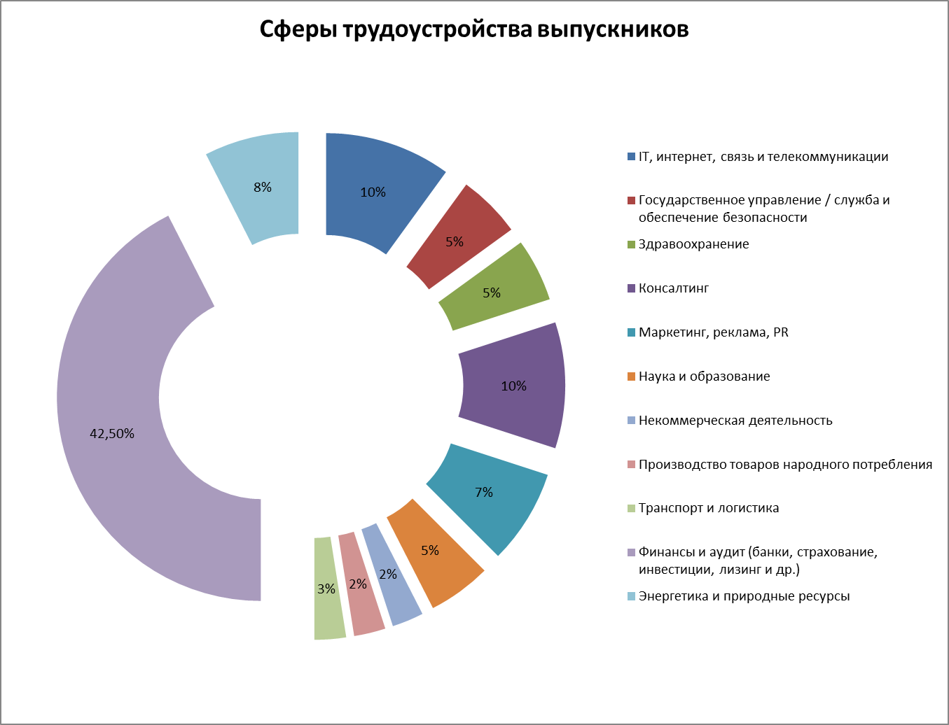 Занятость по возрасту. Сферы трудоустройства. Сферы трудоустройства выпускников. Сфера занятости. Сферы рынка труда.