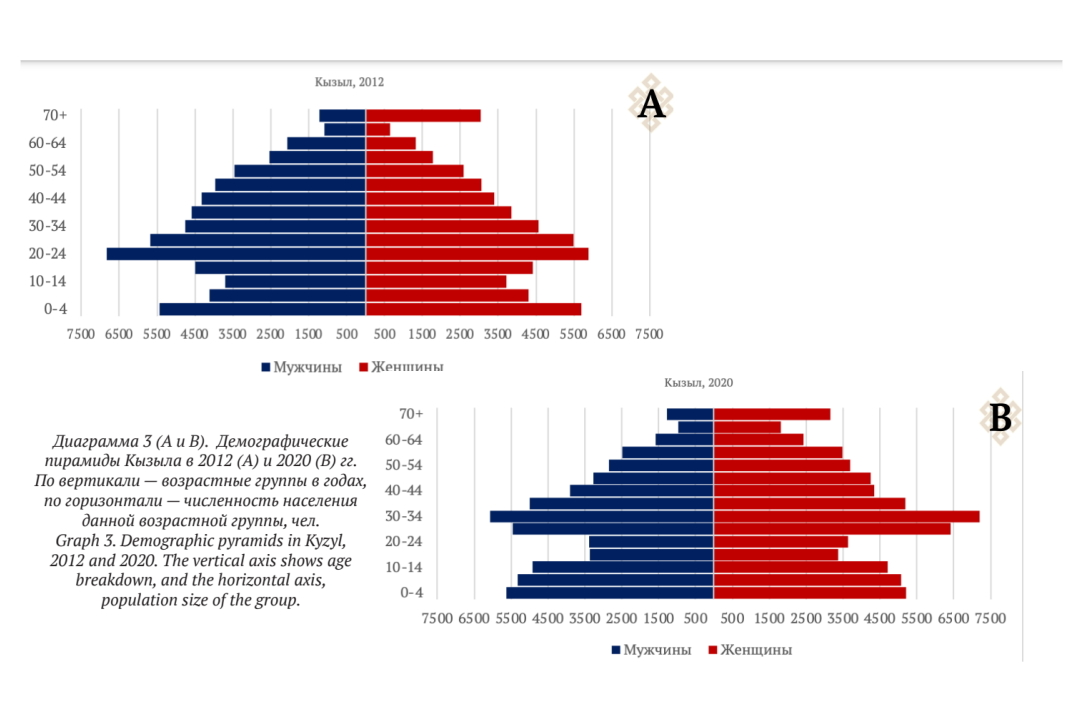 Иллюстрация к новости: Особенности демографических процессов в городах Кызыл и Элиста в 2011–2020 годы