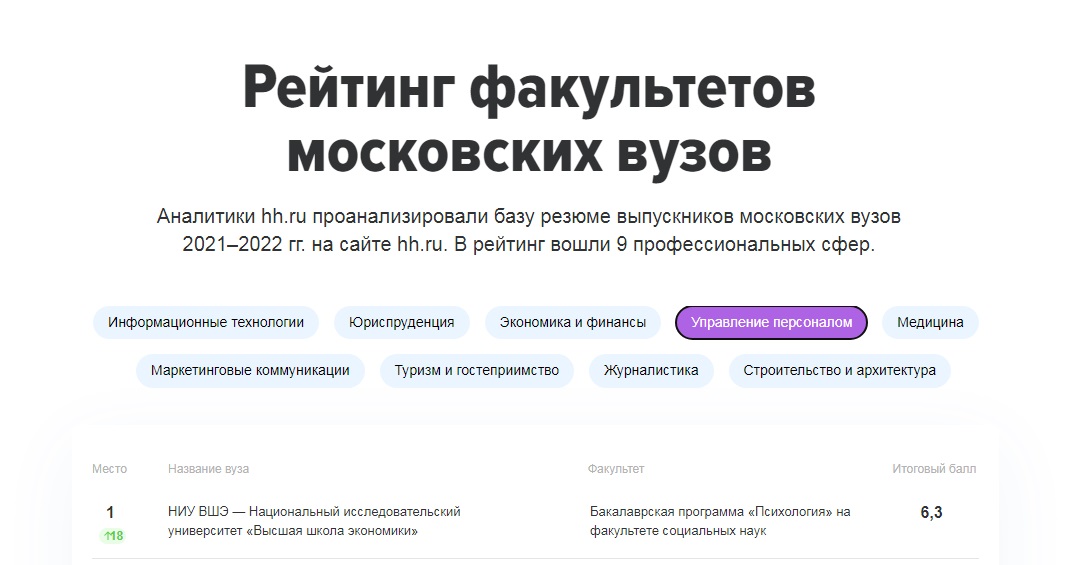 Иллюстрация к новости: Бакалаврская программа «Психология» первое место в рейтинге hh.ru