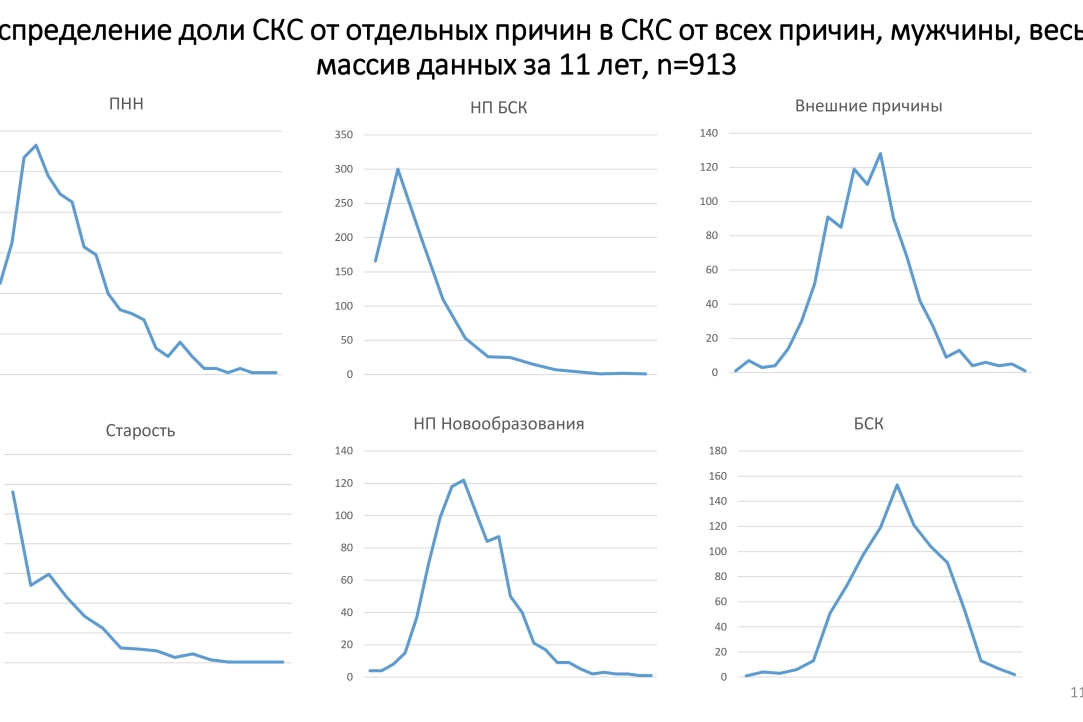 Иллюстрация к новости: Оценка качества статистики смертности по причинам в регионах России
