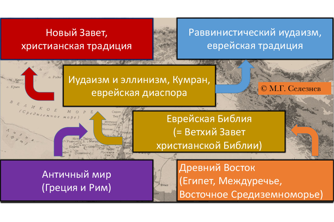 Иллюстрация к новости: "Изучая Библию, мы попадаем на перекресток, из которого так или иначе выросла вся европейская цивилизация…" – интервью с руководителем ОП «Библеистика и история древнего Израиля» М.Г. Селезневым (видео)