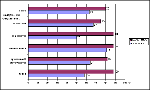 Рис. 1. Доля выпускников 2006 г., имеющих работу к моменту получения диплома (июнь 2006 г.) и через 6 месяцев после получения диплома (декабрь 2006 г.), %