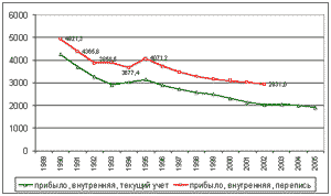 Внутренняя миграция по данным учета и переписи населения 2002 гг.