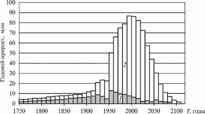 Модель мирового демографического перехода с 1750 по 2120 годы