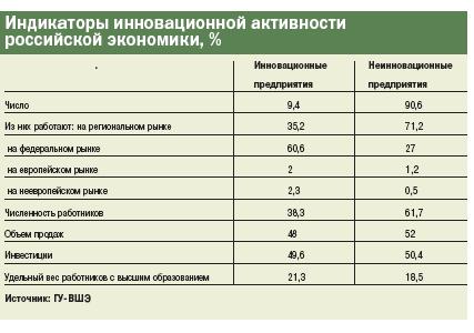 Индикаторы инновационной активности российской экономики