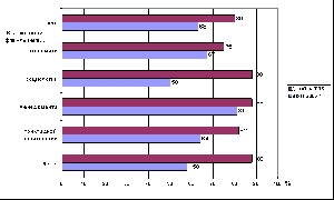 Рис. 1. Доля выпускников 2006 г., имеющих работу к моменту получения диплома (июнь 2006 г.) и через 6 месяцев после получения диплома (декабрь 2006 г.), % 
