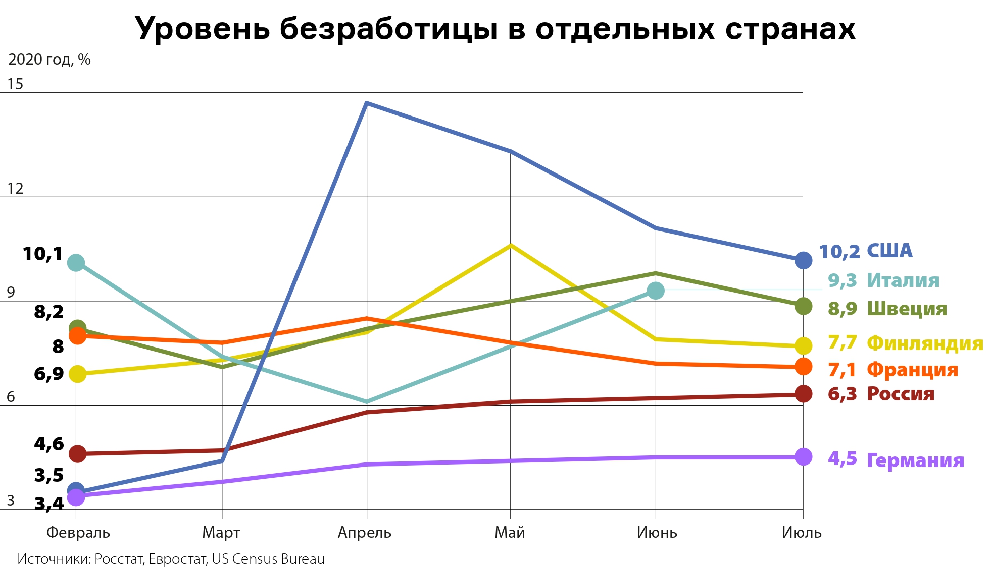 Курсовая работа: Статистический анализ безработицы в РФ