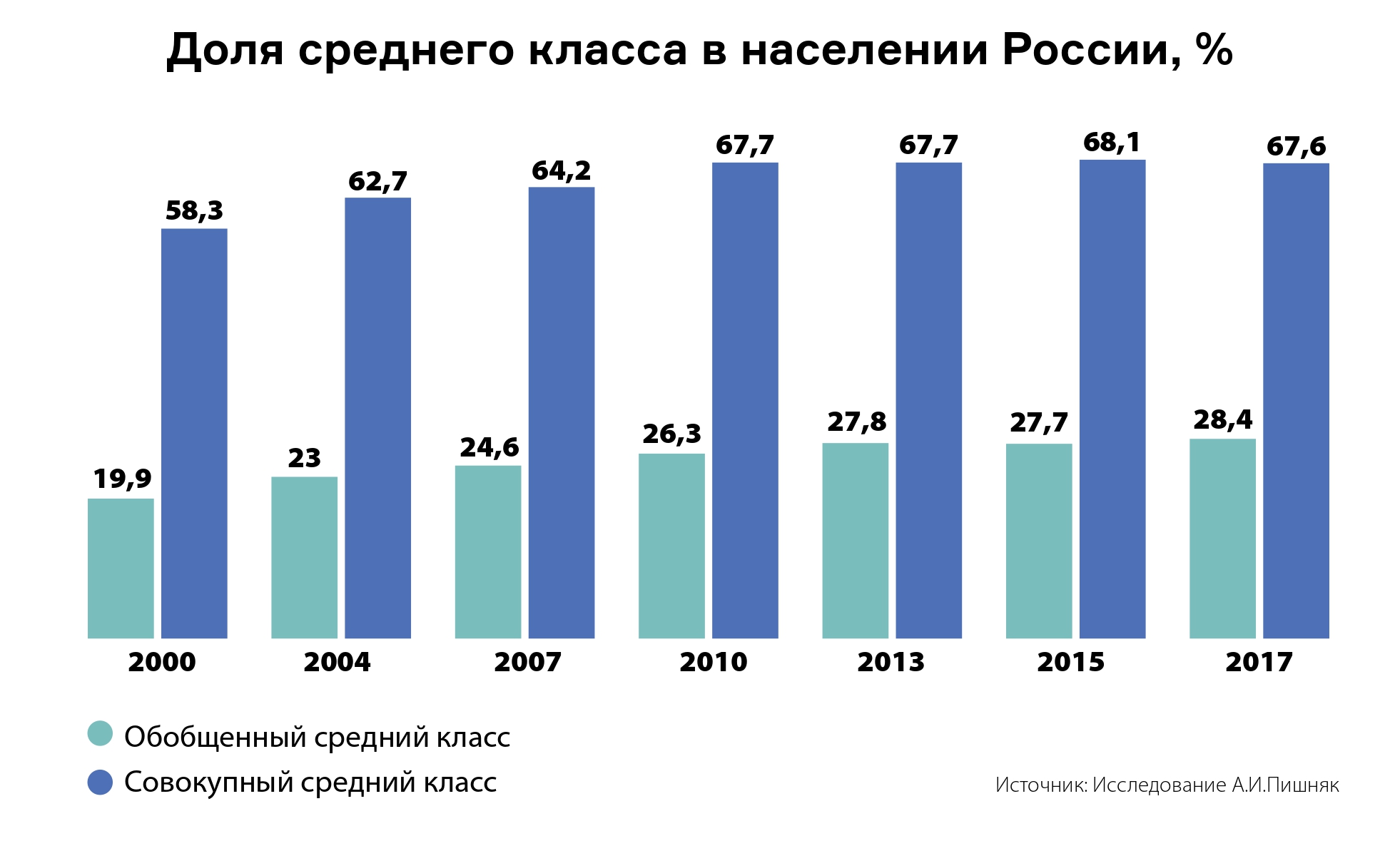 70 среднего класса. Среднего класса в России. Средний класс в России. Численность среднего класса.